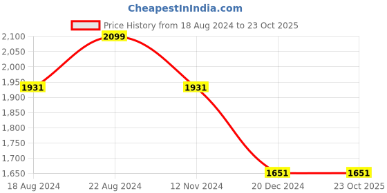 tatacliq.com Louis Philippe Navy Cotton Slim Fit Printed Polo T-Shirt louis philippe Price History Graph from 18 Aug 2024 to 22 Oct 2025