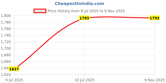 tatacliq.com Louis Philippe Navy Cotton Slim Fit Printed Polo T-Shirt louis philippe Price History Graph from 9 Jul 2025 to 4 Nov 2025