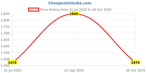 tatacliq.com Louis Philippe Navy Cotton Slim Fit Printed Polo T-Shirt louis philippe Price History Graph from 31 Jul 2025 to 20 Oct 2025