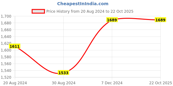 tatacliq.com Louis Philippe Navy Cotton Slim Fit Printed Shirt louis philippe Price History Graph from 20 Aug 2024 to 21 Oct 2025