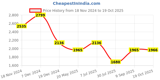 tatacliq.com Louis Philippe Navy Cotton Slim Fit Printed Shirt louis philippe Price History Graph from 18 Nov 2024 to 19 Oct 2025