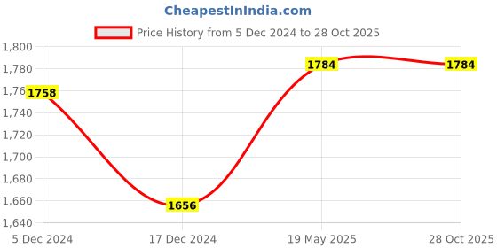 tatacliq.com Louis Philippe Navy Cotton Slim Fit Printed Shirt louis philippe Price History Graph from 5 Dec 2024 to 28 Oct 2025