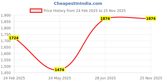 tatacliq.com Louis Philippe Navy Cotton Slim Fit Printed Shirt louis philippe Price History Graph from 24 Feb 2025 to 24 Nov 2025