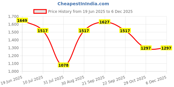 tatacliq.com Louis Philippe Navy Cotton Slim Fit Printed Shorts louis philippe Price History Graph from 19 Jun 2025 to 5 Dec 2025