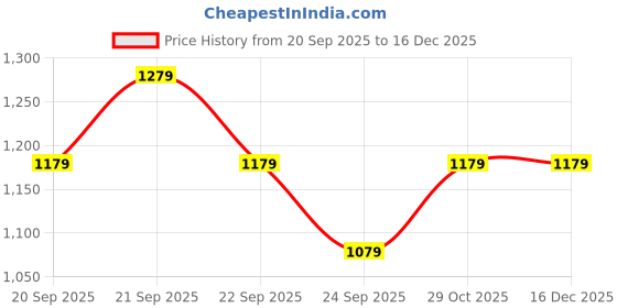 tatacliq.com Louis Philippe Navy Cotton Slim Fit Printed Shorts louis philippe Price History Graph from 20 Sep 2025 to 16 Dec 2025