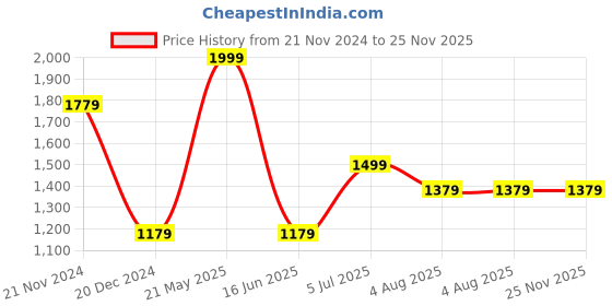 tatacliq.com Louis Philippe Navy Cotton Slim Fit Printed T-Shirt louis philippe Price History Graph from 21 Nov 2024 to 25 Nov 2025