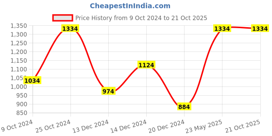 tatacliq.com Louis Philippe Navy Cotton Slim Fit Printed T-Shirt louis philippe Price History Graph from 9 Oct 2024 to 21 Oct 2025