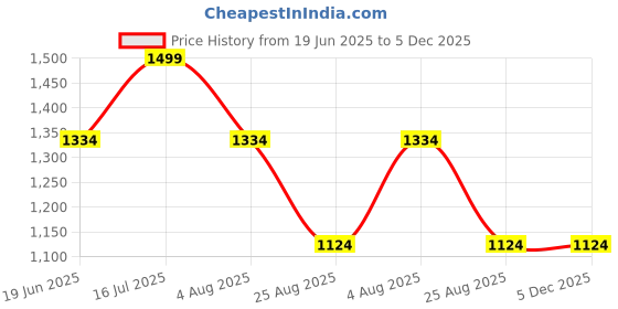 tatacliq.com Louis Philippe Navy Cotton Slim Fit Printed T-Shirt louis philippe Price History Graph from 19 Jun 2025 to 5 Dec 2025