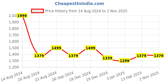 tatacliq.com Louis Philippe Navy Cotton Slim Fit Self Pattern Shorts louis philippe Price History Graph from 14 Aug 2024 to 2 Nov 2025