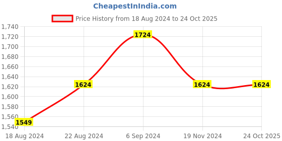 tatacliq.com Louis Philippe Navy Cotton Slim Fit Shirt louis philippe Price History Graph from 18 Aug 2024 to 24 Oct 2025