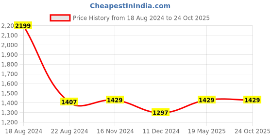 tatacliq.com Louis Philippe Navy Cotton Slim Fit Shirt louis philippe Price History Graph from 18 Aug 2024 to 24 Oct 2025