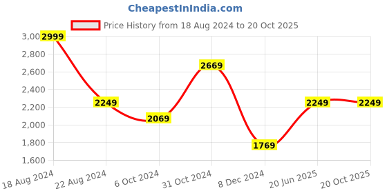tatacliq.com Louis Philippe Navy Cotton Slim Fit Shirt louis philippe Price History Graph from 18 Aug 2024 to 20 Oct 2025
