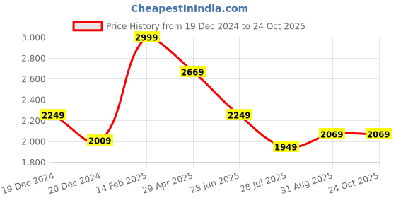 tatacliq.com Louis Philippe Navy Cotton Slim Fit Shirt louis philippe Price History Graph from 19 Dec 2024 to 24 Oct 2025