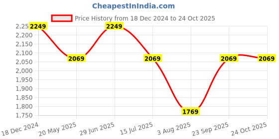 tatacliq.com Louis Philippe Navy Cotton Slim Fit Shirt louis philippe Price History Graph from 18 Dec 2024 to 24 Oct 2025