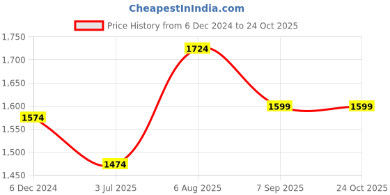 tatacliq.com Louis Philippe Navy Cotton Slim Fit Shirt louis philippe Price History Graph from 6 Dec 2024 to 24 Oct 2025
