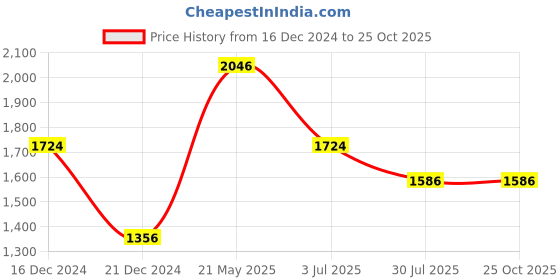 tatacliq.com Louis Philippe Navy Cotton Slim Fit Shirt louis philippe Price History Graph from 16 Dec 2024 to 25 Oct 2025