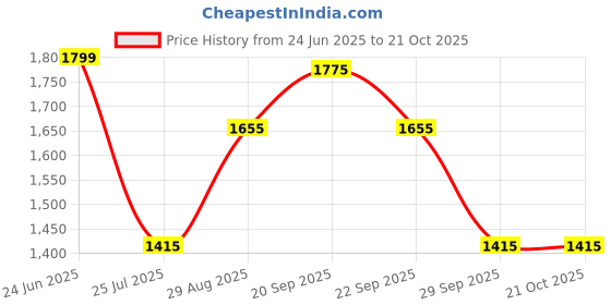 tatacliq.com Louis Philippe Navy Cotton Slim Fit Shirt louis philippe Price History Graph from 24 Jun 2025 to 21 Oct 2025