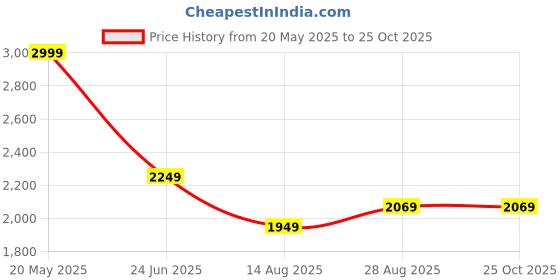 tatacliq.com Louis Philippe Navy Cotton Slim Fit Shirt louis philippe Price History Graph from 20 May 2025 to 24 Oct 2025