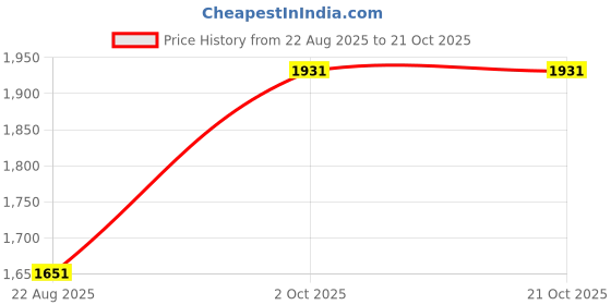 tatacliq.com Louis Philippe Navy Cotton Slim fit Solid Polo T-Shirts louis philippe Price History Graph from 22 Aug 2025 to 21 Oct 2025
