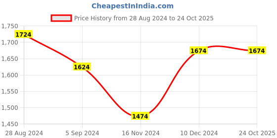 tatacliq.com Louis Philippe Navy Cotton Slim Fit Striped Shirt louis philippe Price History Graph from 28 Aug 2024 to 22 Oct 2025