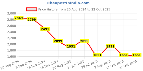 tatacliq.com Louis Philippe Navy Cotton Slim Fit Striped Shirt louis philippe Price History Graph from 20 Aug 2024 to 22 Oct 2025