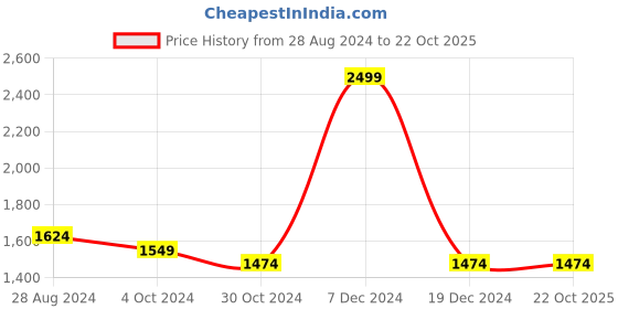 tatacliq.com Louis Philippe Navy Cotton Slim Fit Striped Shirt louis philippe Price History Graph from 28 Aug 2024 to 22 Oct 2025