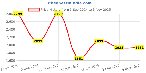 tatacliq.com Louis Philippe Navy Cotton Slim Fit Striped Shirt louis philippe Price History Graph from 3 Sep 2024 to 4 Nov 2025