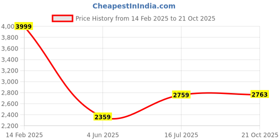 tatacliq.com Louis Philippe Navy Cotton Slim Fit Striped Shirt louis philippe Price History Graph from 14 Feb 2025 to 21 Oct 2025