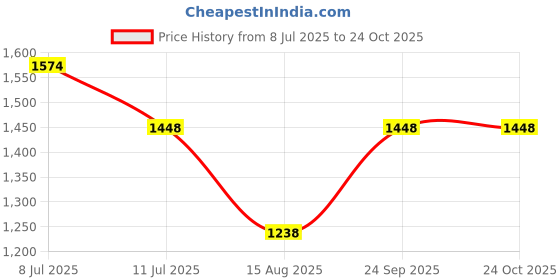 tatacliq.com Louis Philippe Navy Cotton Slim Fit Striped T-Shirt louis philippe Price History Graph from 8 Jul 2025 to 22 Oct 2025