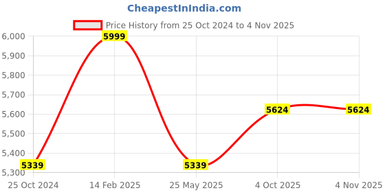 tatacliq.com Louis Philippe Navy Cotton Slim Fit Trousers louis philippe Price History Graph from 25 Oct 2024 to 4 Nov 2025