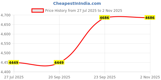 tatacliq.com Louis Philippe Navy Cotton Slim Fit Trousers louis philippe Price History Graph from 27 Jul 2025 to 1 Nov 2025
