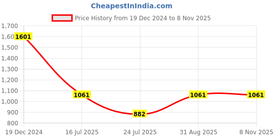 tatacliq.com Louis Philippe Navy Embroidered Tie louis philippe Price History Graph from 19 Dec 2024 to 8 Nov 2025