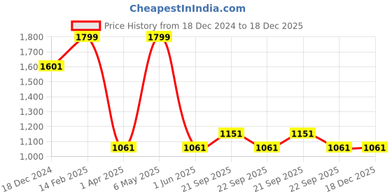 tatacliq.com Louis Philippe Navy Embroidered Tie louis philippe Price History Graph from 18 Dec 2024 to 18 Dec 2025