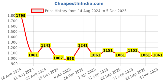 tatacliq.com Louis Philippe Navy Embroidered Tie louis philippe Price History Graph from 14 Aug 2024 to 5 Dec 2025