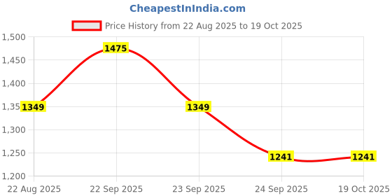 tatacliq.com Louis Philippe Navy Embroidered Tie louis philippe Price History Graph from 22 Aug 2025 to 17 Oct 2025
