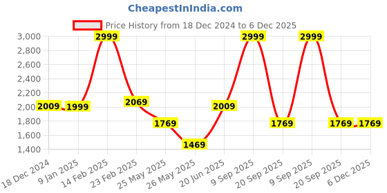 tatacliq.com Louis Philippe Navy Embroidered Tie with Pocket Square louis philippe Price History Graph from 18 Dec 2024 to 6 Dec 2025
