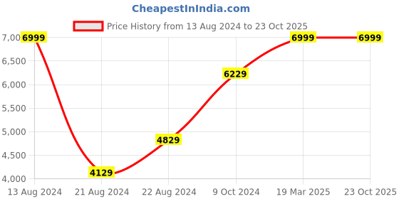 tatacliq.com Louis Philippe Navy Full Sleeves Notched Lapel Blazer louis philippe Price History Graph from 13 Aug 2024 to 23 Oct 2025