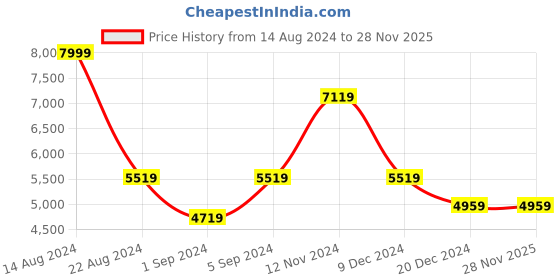 tatacliq.com Louis Philippe Navy Full Sleeves Notched Lapel Blazer louis philippe Price History Graph from 14 Aug 2024 to 28 Nov 2025