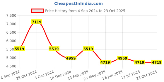 tatacliq.com Louis Philippe Navy Full Sleeves Notched Lapel Blazer louis philippe Price History Graph from 4 Sep 2024 to 22 Oct 2025