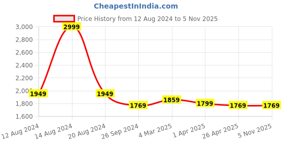 tatacliq.com louis philippe jeans Louis Philippe Navy Jeans louis philippe jeans Price History Graph from 12 Aug 2024 to 5 Nov 2025