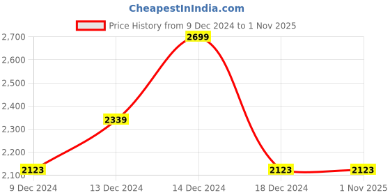 tatacliq.com louis philippe jeans Louis Philippe Navy Jeans louis philippe jeans Price History Graph from 9 Dec 2024 to 1 Nov 2025