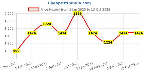 tatacliq.com Louis Philippe Navy Leather Solid Reversible Belt louis philippe Price History Graph from 5 Jan 2025 to 12 Oct 2025