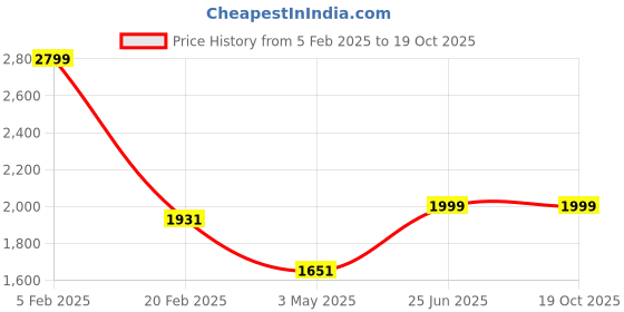 tatacliq.com Louis Philippe Navy Leather Textured Reversible Belt for Men louis philippe Price History Graph from 5 Feb 2025 to 18 Oct 2025