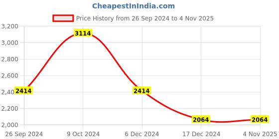 tatacliq.com Louis Philippe Navy Linen Regular Fit Texture Shirt louis philippe Price History Graph from 26 Sep 2024 to 3 Nov 2025