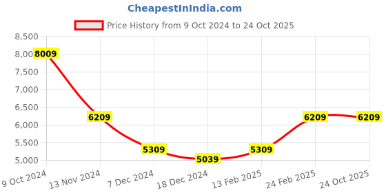 tatacliq.com Louis Philippe Navy Linen Slim Fit Texture Blazer louis philippe Price History Graph from 9 Oct 2024 to 24 Oct 2025