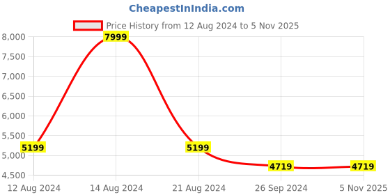 tatacliq.com Louis Philippe Navy Linen Slim Fit Texture Blazer louis philippe Price History Graph from 12 Aug 2024 to 4 Nov 2025