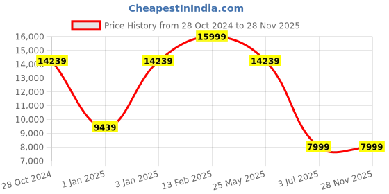 tatacliq.com Louis Philippe Navy Notched Lapel Three Piece Suit louis philippe Price History Graph from 28 Oct 2024 to 28 Nov 2025