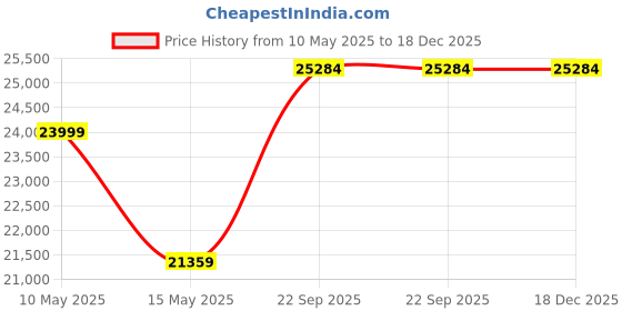 tatacliq.com Louis Philippe navy Other Suits louis philippe Price History Graph from 10 May 2025 to 17 Dec 2025