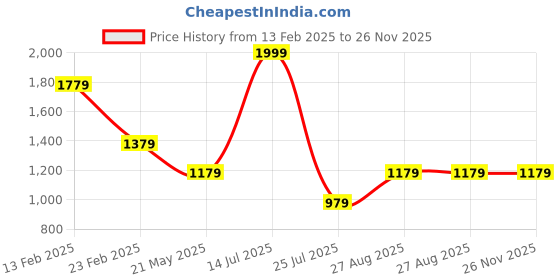 tatacliq.com Louis Philippe Navy Polyamide Waist Belt for Men louis philippe Price History Graph from 13 Feb 2025 to 26 Nov 2025