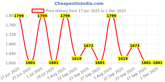 tatacliq.com Louis Philippe Navy Polyester Embroidered Tie louis philippe Price History Graph from 17 Jun 2025 to 1 Dec 2025